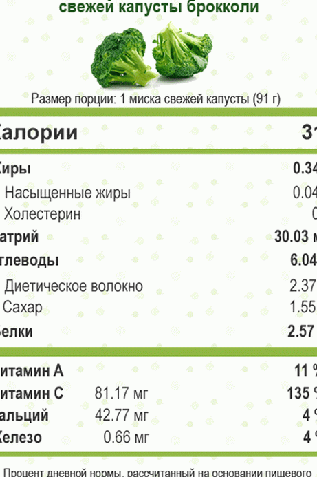 Капуста калорийность на 100. Брокколи энергетическая ценность. Энергетическая ценность брокколи на 100 грамм. Брокколи калорийность на 100 грамм. Брокколи белки жиры углеводы калорийность.