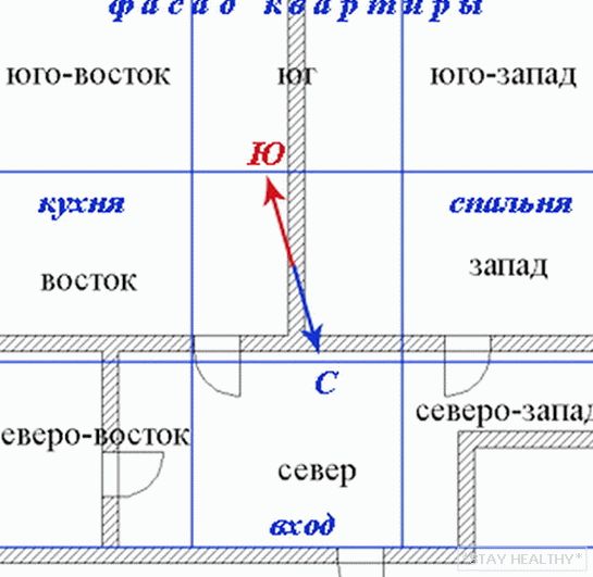 Зона северо восток. Сетка Багуа на план квартиры. Фен шуй планировка дома. Разметка квартиры по фен шуй. Фэн шуй расположение дома.