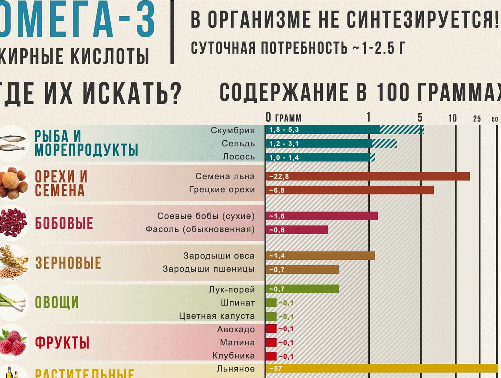 Где содержится омега кислоты. Омега-3 содержание в продуктах таблица. Омега 3 продукты с высоким содержанием. Пища богатая Омега 3 жирными кислотами таблица. Продукты источники полиненасыщенных жирных кислот Омега 3.